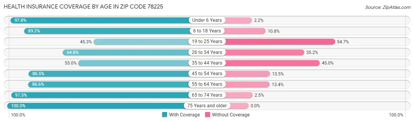 Health Insurance Coverage by Age in Zip Code 78225