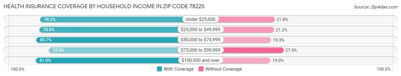 Health Insurance Coverage by Household Income in Zip Code 78225