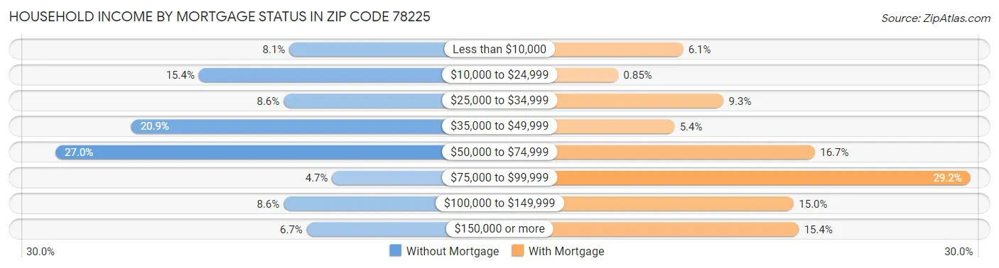 Household Income by Mortgage Status in Zip Code 78225