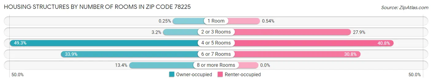 Housing Structures by Number of Rooms in Zip Code 78225