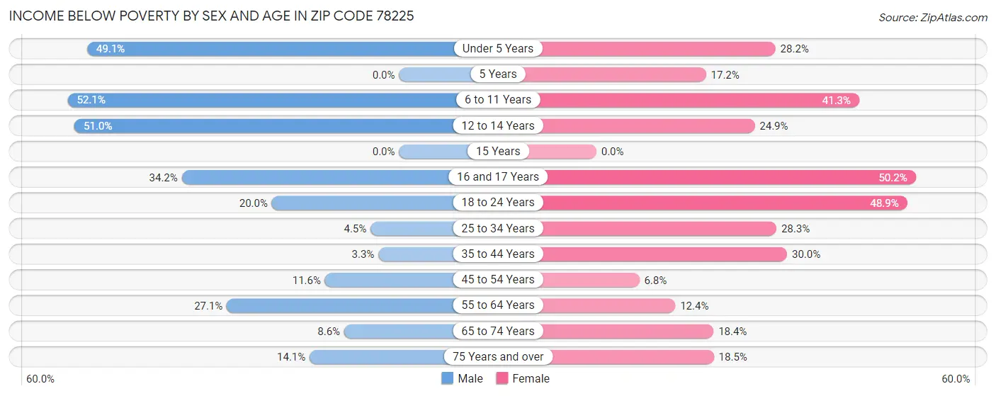 Income Below Poverty by Sex and Age in Zip Code 78225