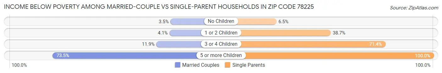 Income Below Poverty Among Married-Couple vs Single-Parent Households in Zip Code 78225