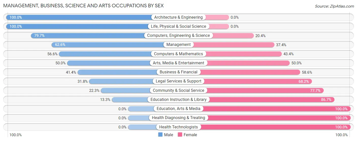 Management, Business, Science and Arts Occupations by Sex in Zip Code 78225
