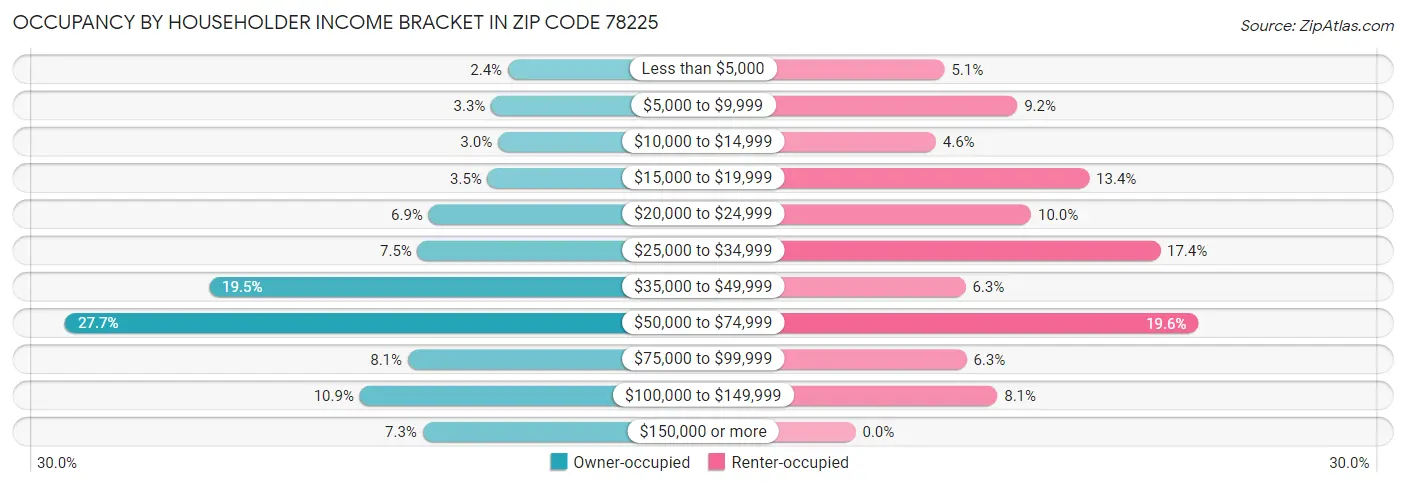 Occupancy by Householder Income Bracket in Zip Code 78225