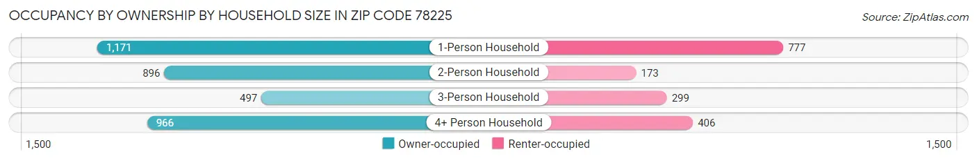 Occupancy by Ownership by Household Size in Zip Code 78225