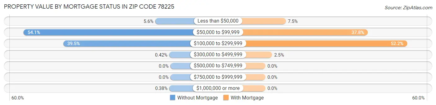 Property Value by Mortgage Status in Zip Code 78225