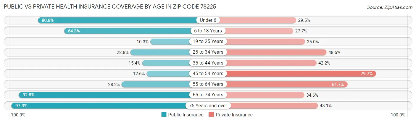 Public vs Private Health Insurance Coverage by Age in Zip Code 78225