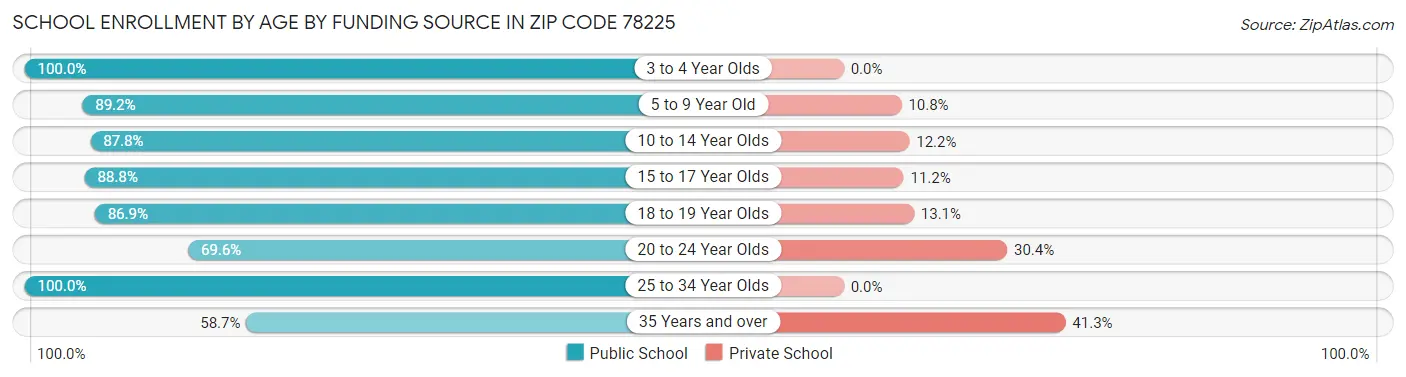 School Enrollment by Age by Funding Source in Zip Code 78225