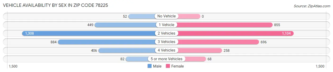 Vehicle Availability by Sex in Zip Code 78225