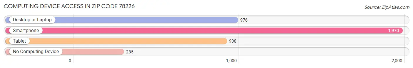 Computing Device Access in Zip Code 78226