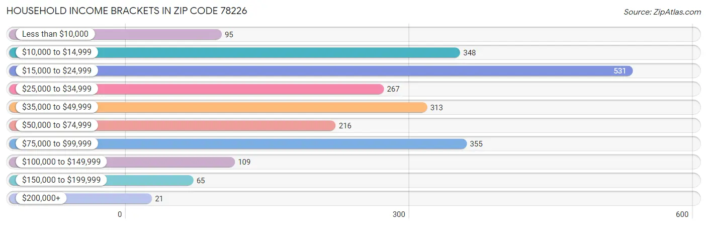 Household Income Brackets in Zip Code 78226