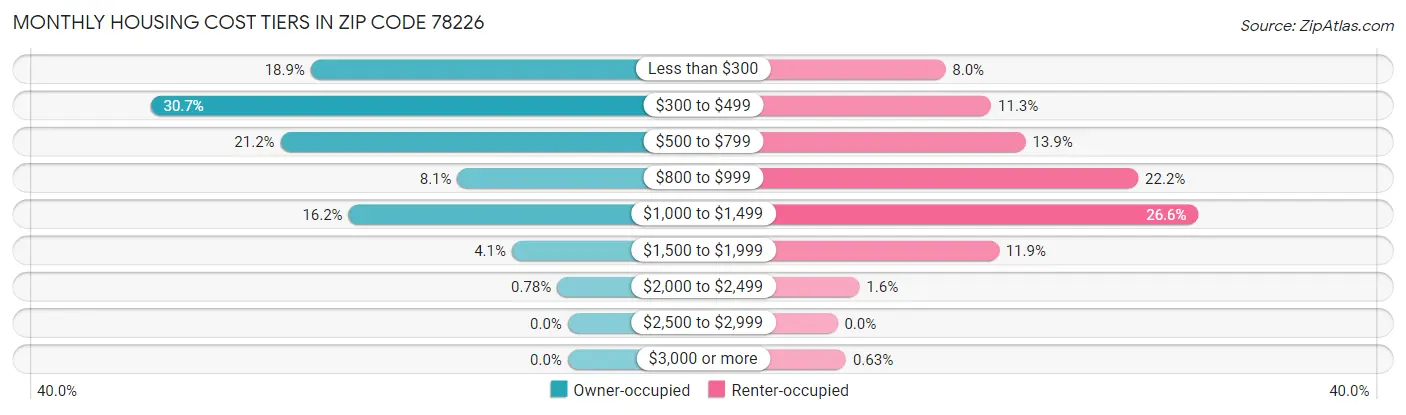 Monthly Housing Cost Tiers in Zip Code 78226