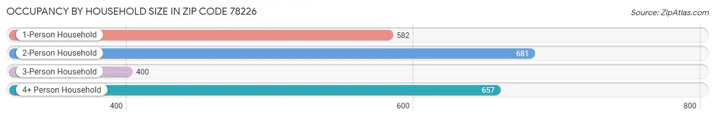 Occupancy by Household Size in Zip Code 78226