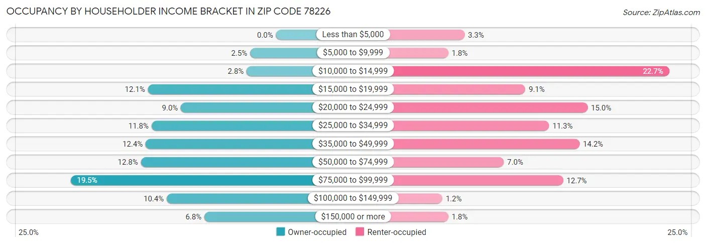 Occupancy by Householder Income Bracket in Zip Code 78226