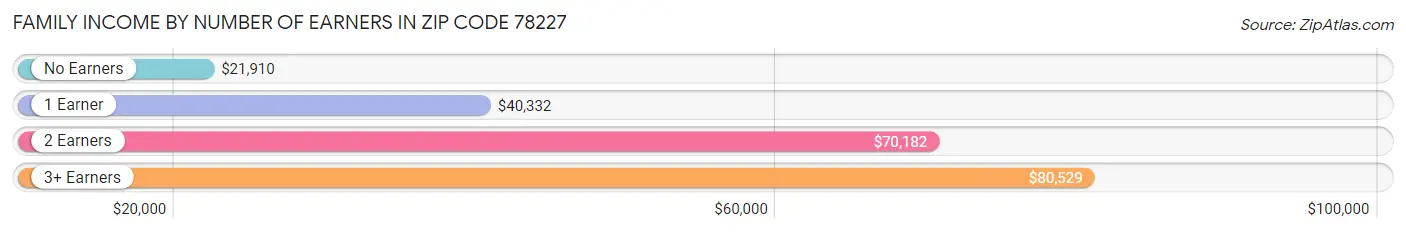 Family Income by Number of Earners in Zip Code 78227