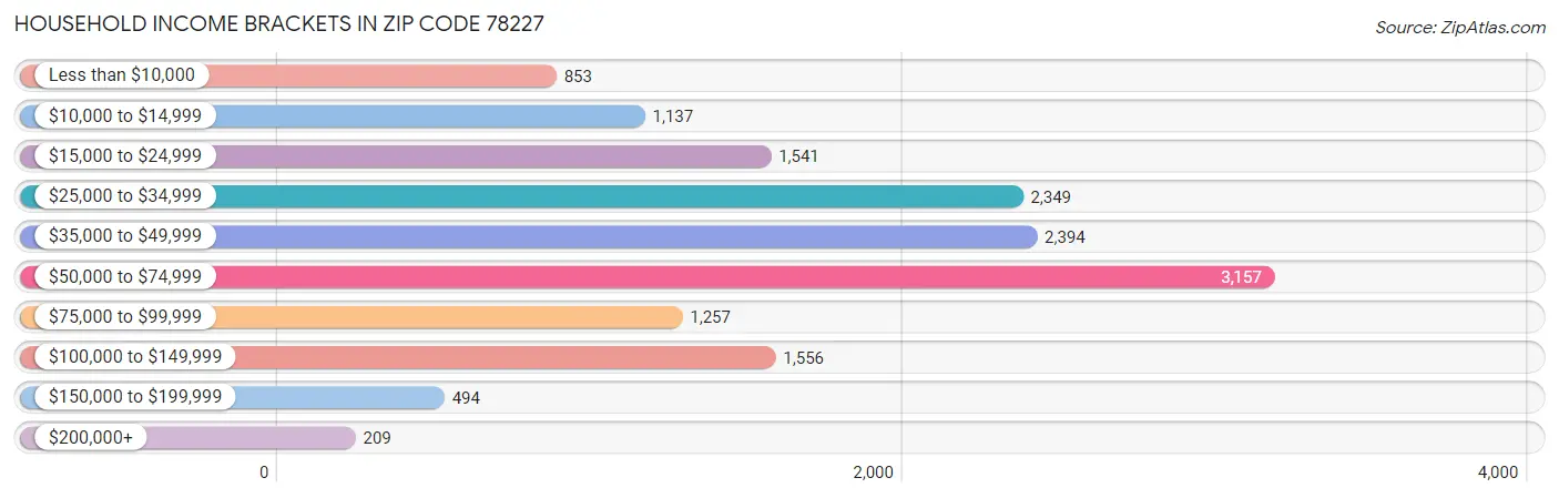 Household Income Brackets in Zip Code 78227