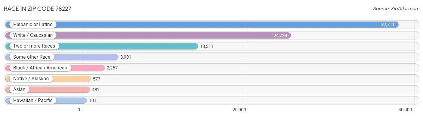 Race in Zip Code 78227