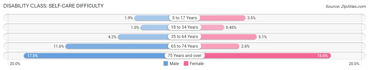 Disability in Zip Code 78227: <span>Self-Care Difficulty</span>