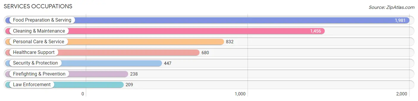 Services Occupations in Zip Code 78227