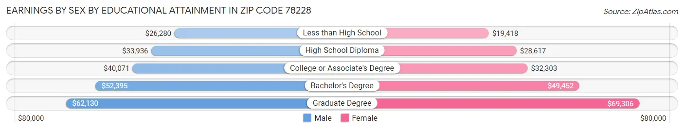 Earnings by Sex by Educational Attainment in Zip Code 78228