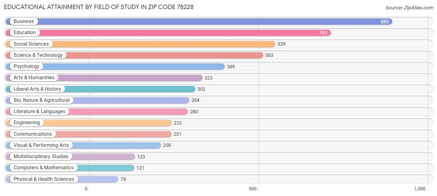 Educational Attainment by Field of Study in Zip Code 78228