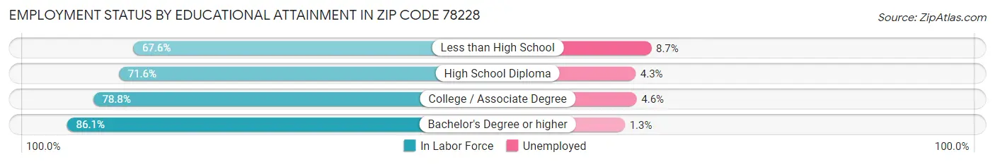 Employment Status by Educational Attainment in Zip Code 78228