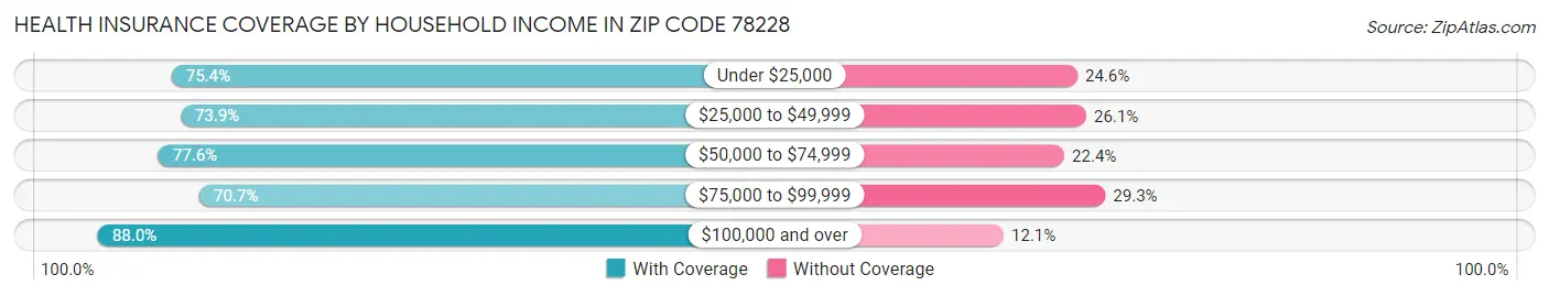 Health Insurance Coverage by Household Income in Zip Code 78228