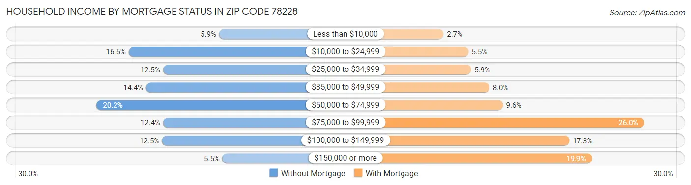 Household Income by Mortgage Status in Zip Code 78228