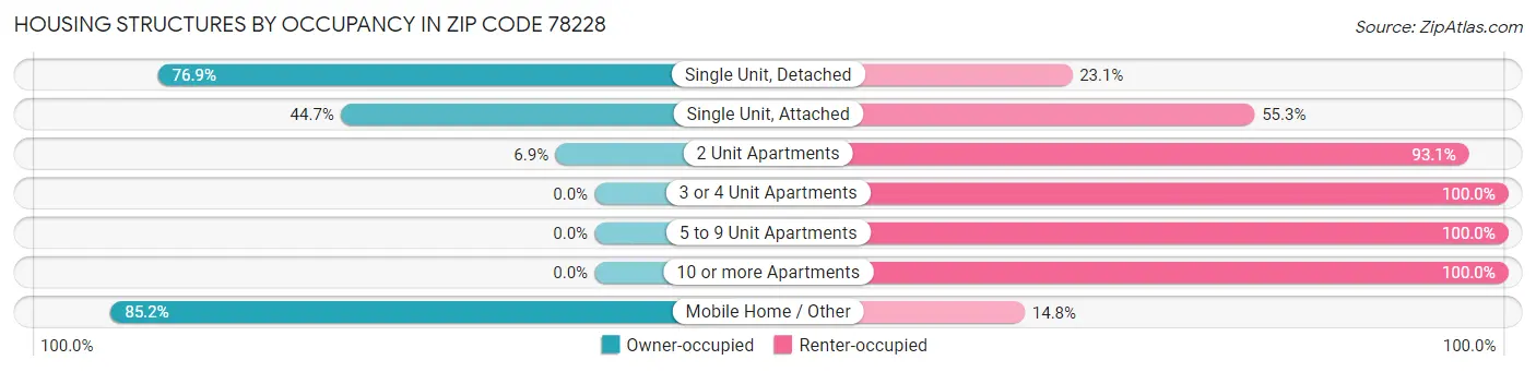Housing Structures by Occupancy in Zip Code 78228