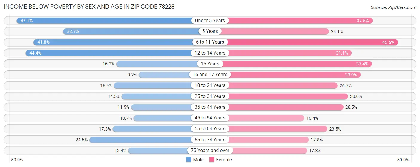 Income Below Poverty by Sex and Age in Zip Code 78228