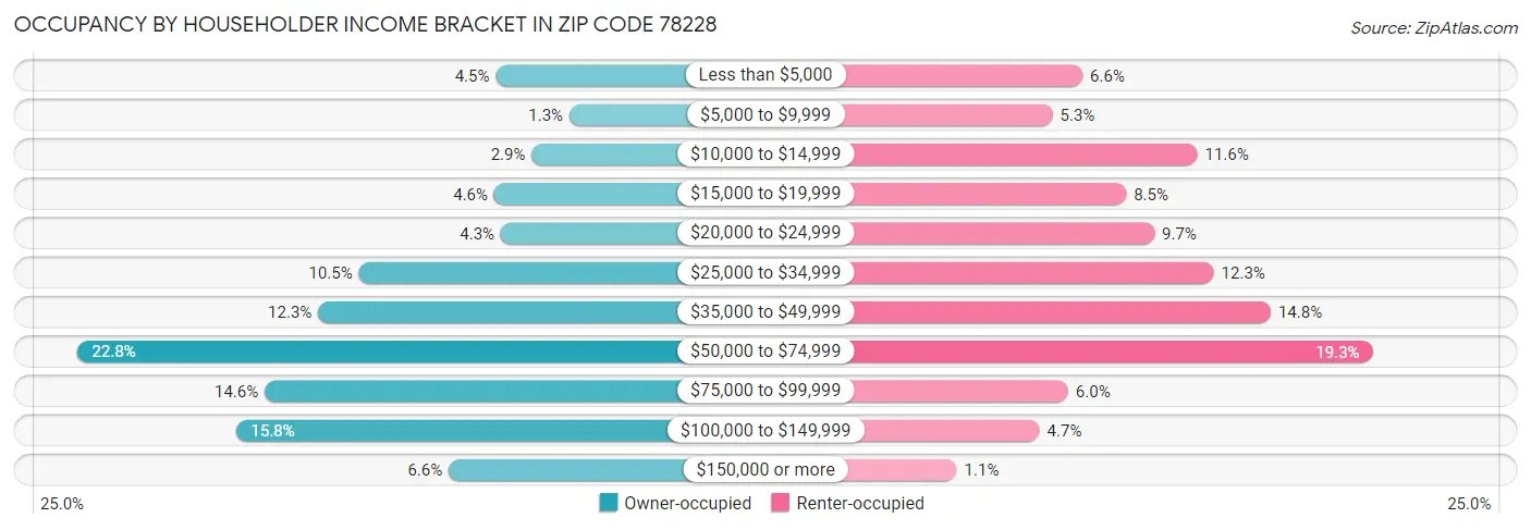 Occupancy by Householder Income Bracket in Zip Code 78228