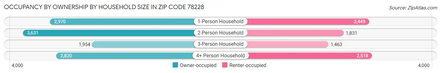 Occupancy by Ownership by Household Size in Zip Code 78228