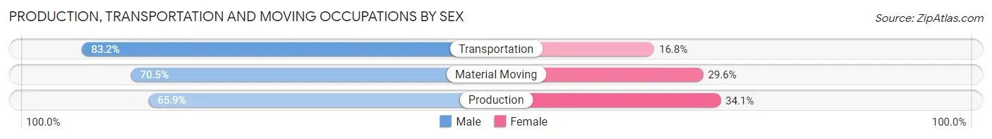 Production, Transportation and Moving Occupations by Sex in Zip Code 78228