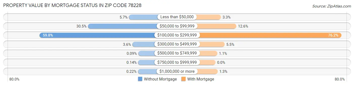 Property Value by Mortgage Status in Zip Code 78228