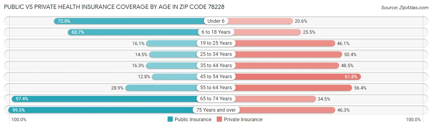 Public vs Private Health Insurance Coverage by Age in Zip Code 78228