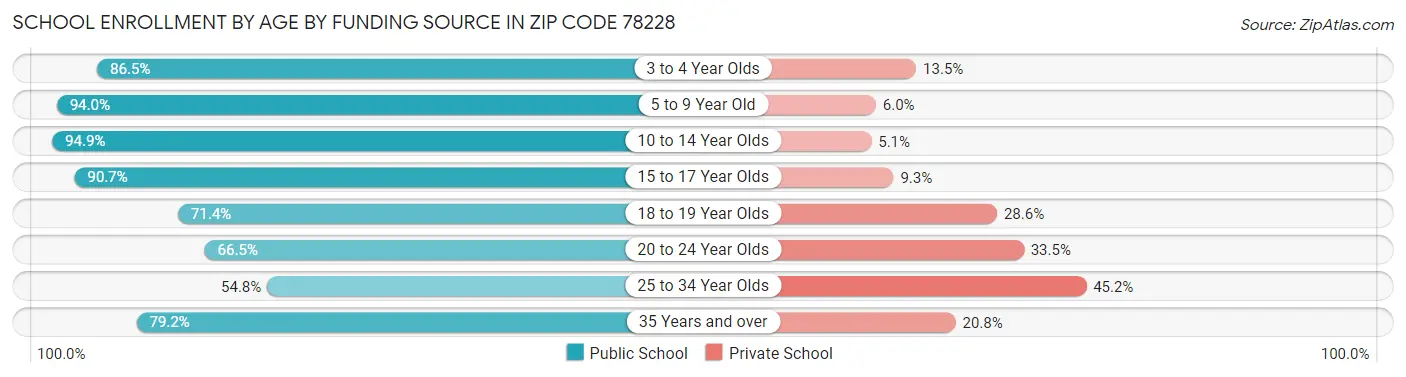 School Enrollment by Age by Funding Source in Zip Code 78228