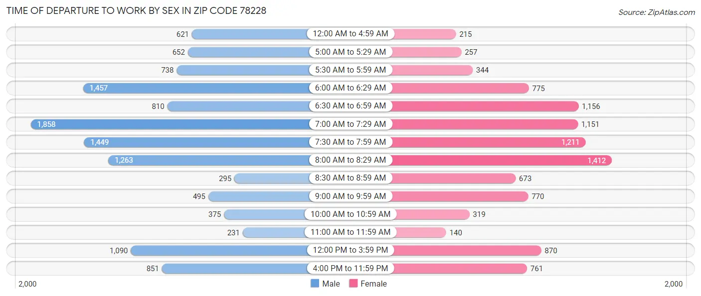 Time of Departure to Work by Sex in Zip Code 78228
