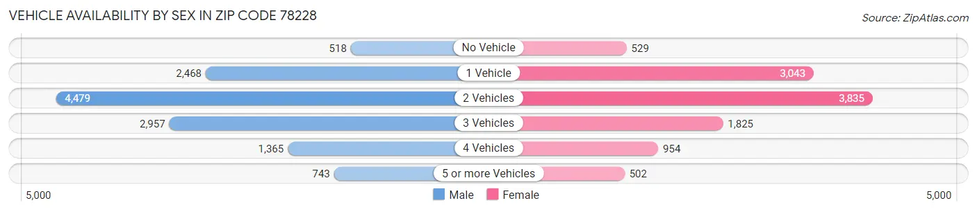 Vehicle Availability by Sex in Zip Code 78228