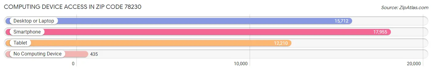 Computing Device Access in Zip Code 78230