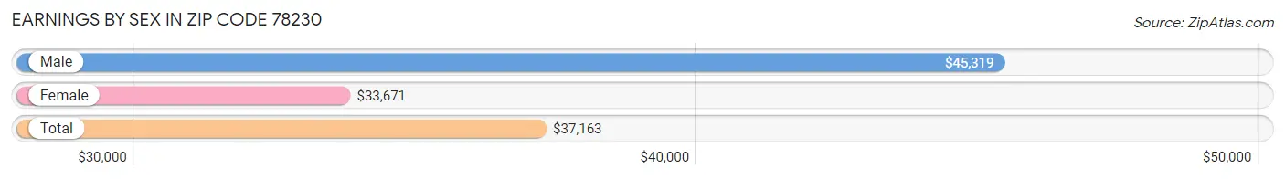 Earnings by Sex in Zip Code 78230