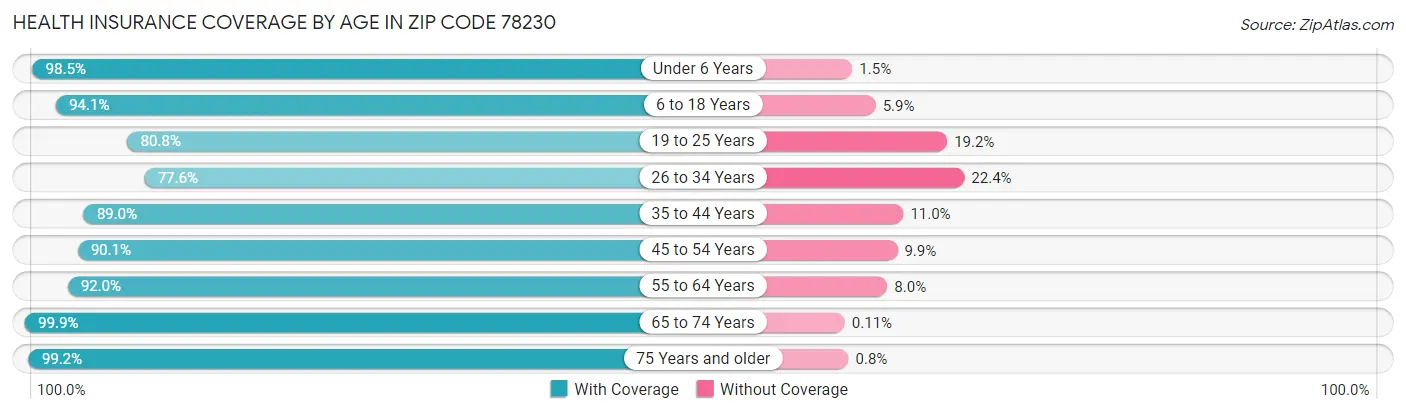 Health Insurance Coverage by Age in Zip Code 78230