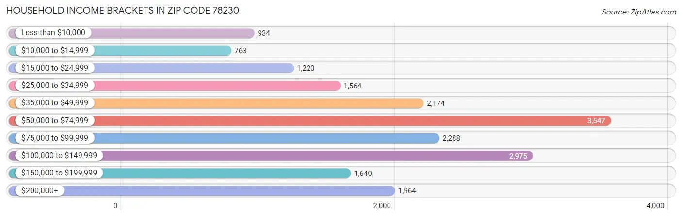 Household Income Brackets in Zip Code 78230