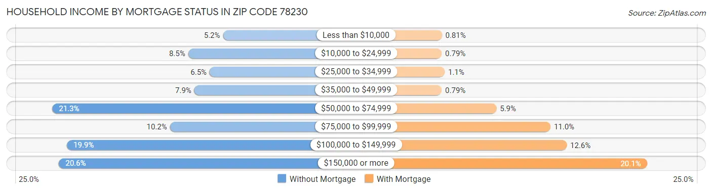 Household Income by Mortgage Status in Zip Code 78230