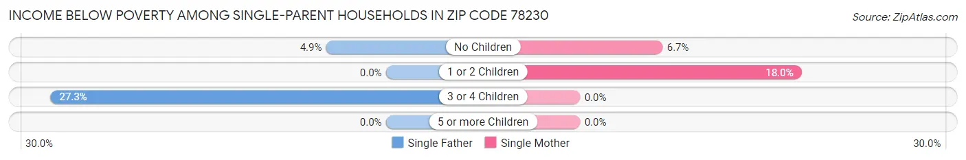 Income Below Poverty Among Single-Parent Households in Zip Code 78230