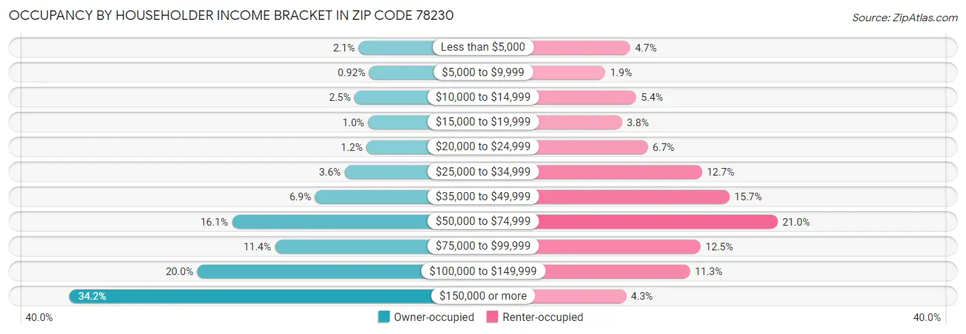 Occupancy by Householder Income Bracket in Zip Code 78230