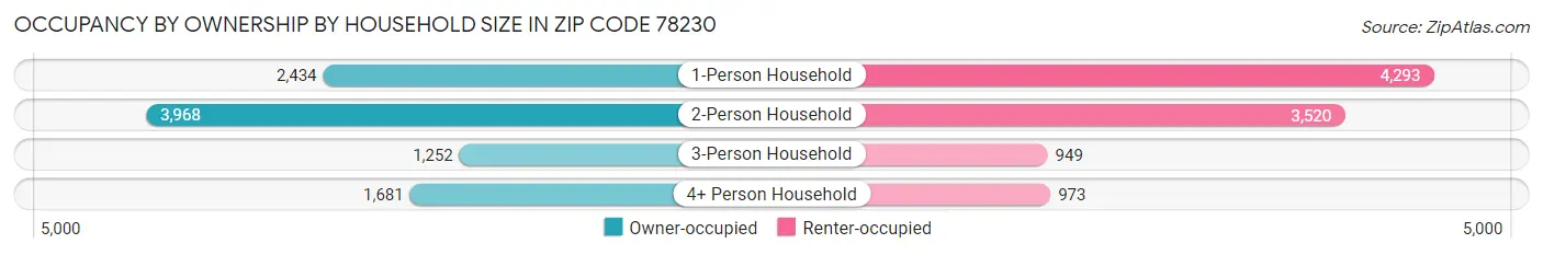 Occupancy by Ownership by Household Size in Zip Code 78230
