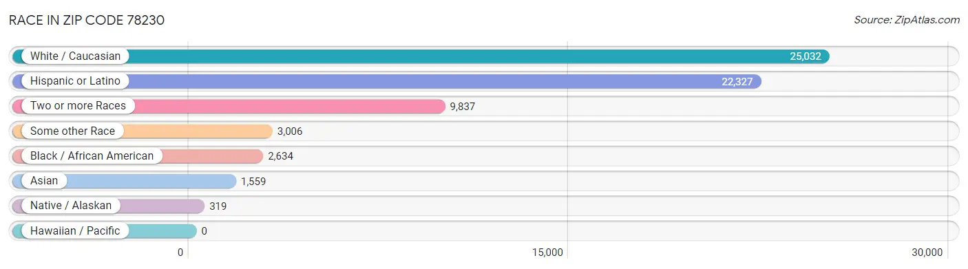 Race in Zip Code 78230