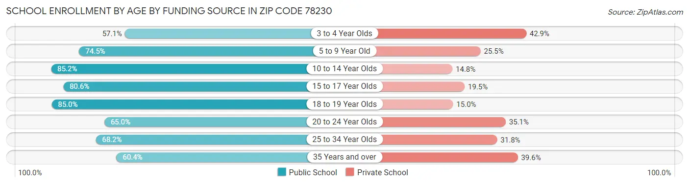 School Enrollment by Age by Funding Source in Zip Code 78230