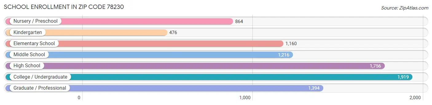 School Enrollment in Zip Code 78230