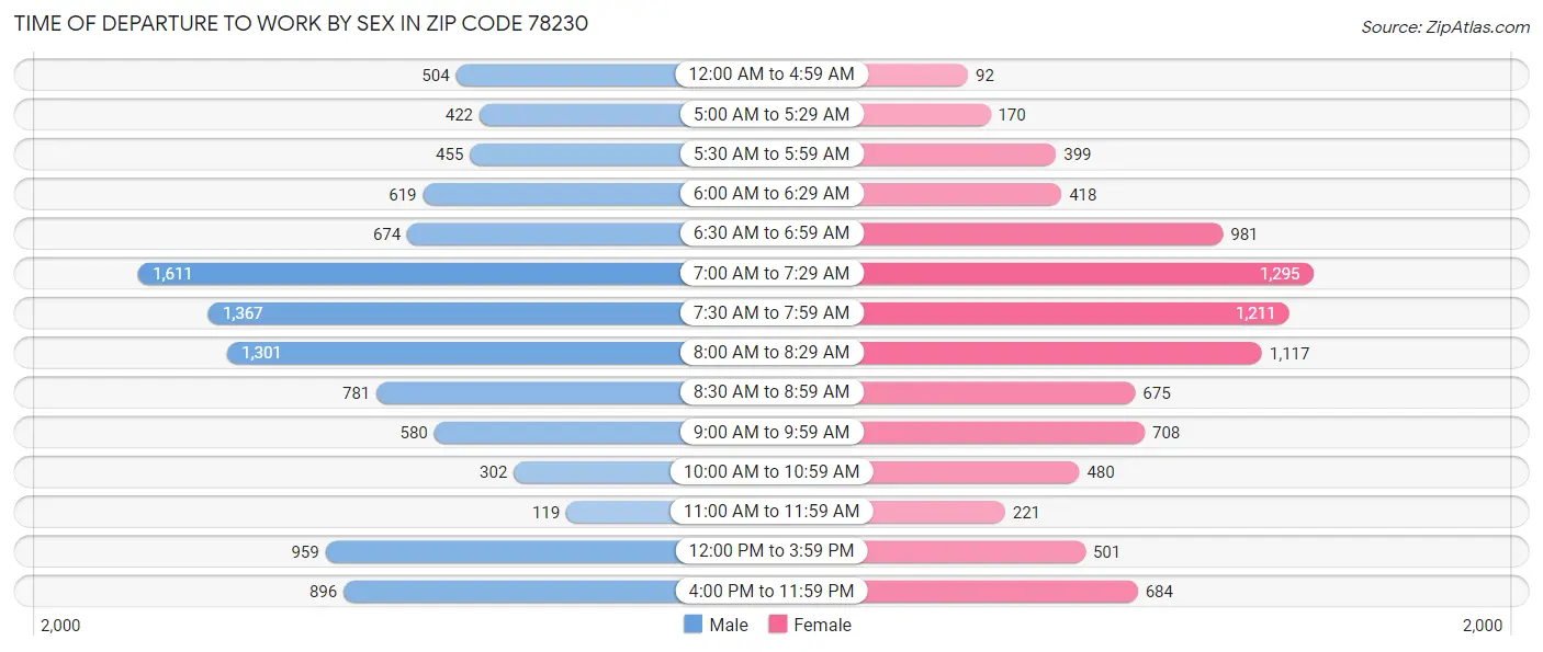 Time of Departure to Work by Sex in Zip Code 78230